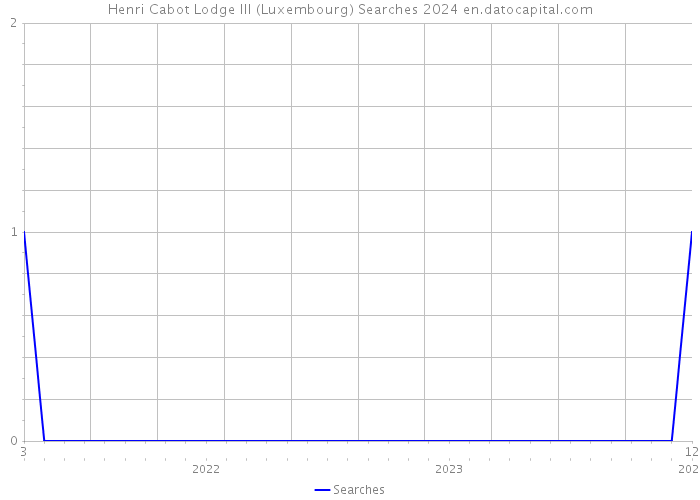 Henri Cabot Lodge III (Luxembourg) Searches 2024 