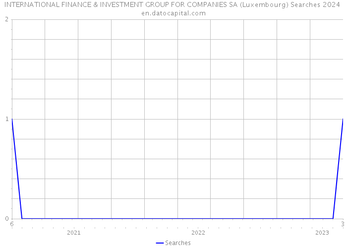 INTERNATIONAL FINANCE & INVESTMENT GROUP FOR COMPANIES SA (Luxembourg) Searches 2024 