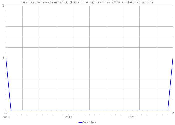Kirk Beauty Investments S.A. (Luxembourg) Searches 2024 