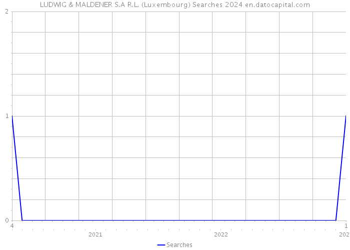 LUDWIG & MALDENER S.A R.L. (Luxembourg) Searches 2024 