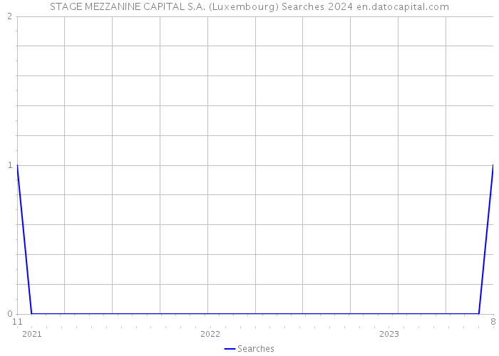 STAGE MEZZANINE CAPITAL S.A. (Luxembourg) Searches 2024 