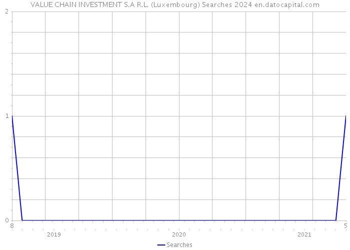 VALUE CHAIN INVESTMENT S.A R.L. (Luxembourg) Searches 2024 
