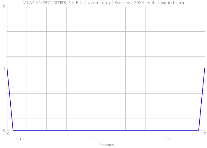 VII ASIAN SECURITIES, S.A R.L. (Luxembourg) Searches 2024 