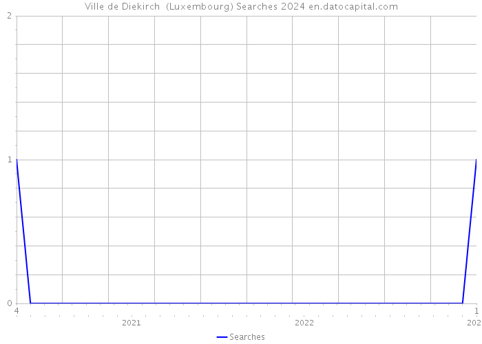 Ville de Diekirch (Luxembourg) Searches 2024 