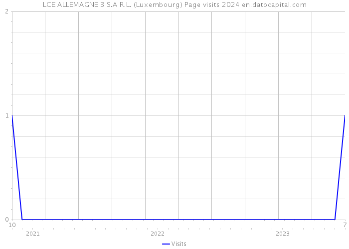 LCE ALLEMAGNE 3 S.A R.L. (Luxembourg) Page visits 2024 