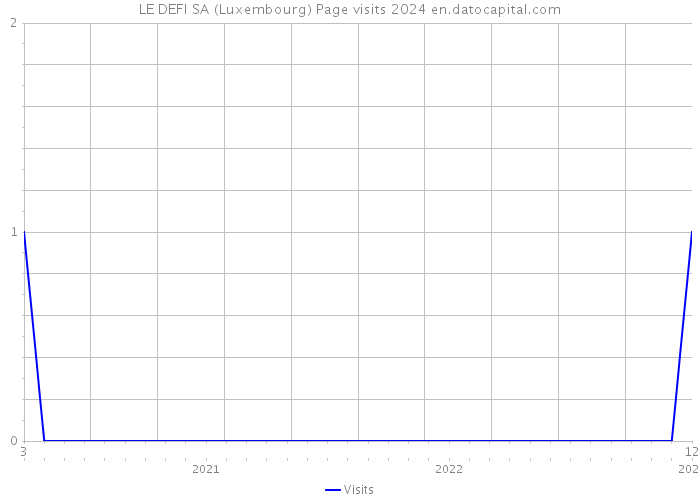 LE DEFI SA (Luxembourg) Page visits 2024 