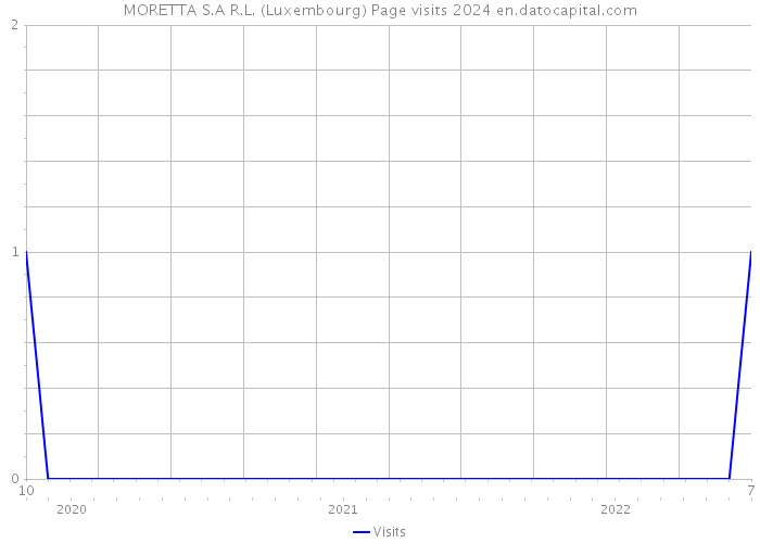 MORETTA S.A R.L. (Luxembourg) Page visits 2024 