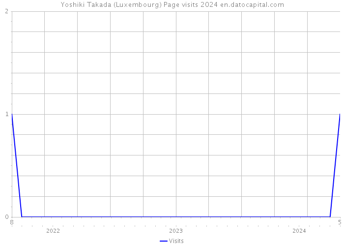 Yoshiki Takada (Luxembourg) Page visits 2024 