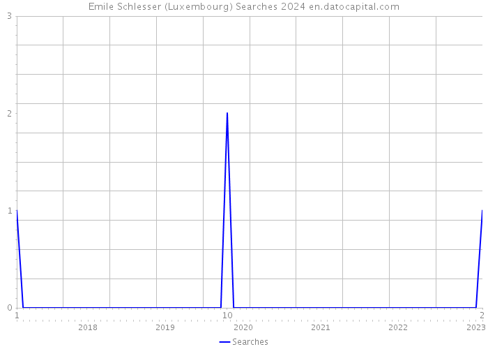 Emile Schlesser (Luxembourg) Searches 2024 