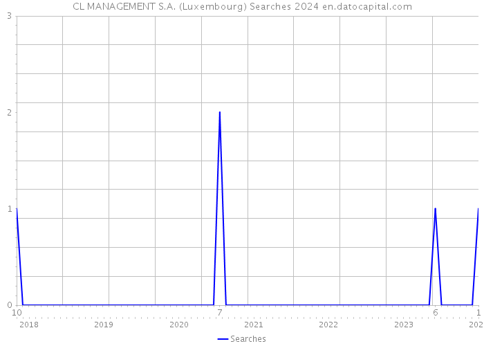 CL MANAGEMENT S.A. (Luxembourg) Searches 2024 