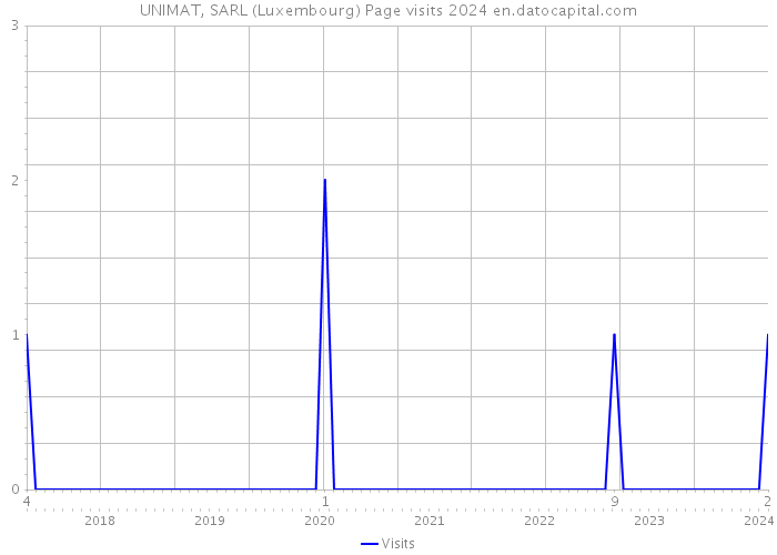 UNIMAT, SARL (Luxembourg) Page visits 2024 