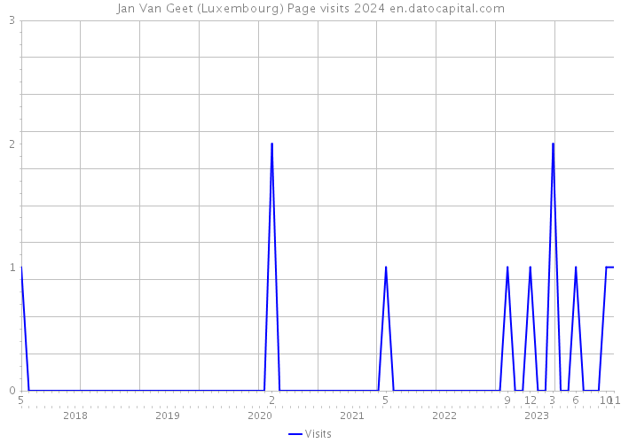 Jan Van Geet (Luxembourg) Page visits 2024 