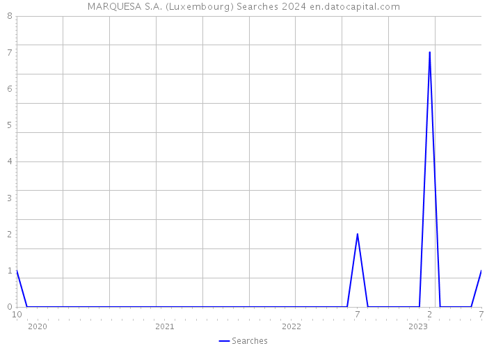 MARQUESA S.A. (Luxembourg) Searches 2024 
