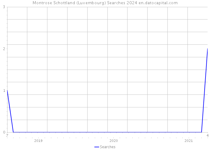 Montrose Schottland (Luxembourg) Searches 2024 