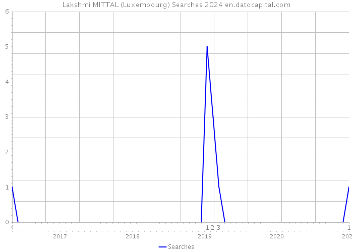 Lakshmi MITTAL (Luxembourg) Searches 2024 