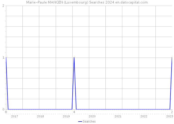 Marie-Paule MANGEN (Luxembourg) Searches 2024 