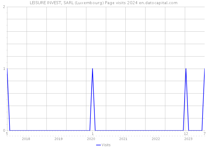 LEISURE INVEST, SARL (Luxembourg) Page visits 2024 