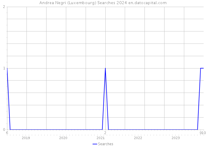 Andrea Negri (Luxembourg) Searches 2024 