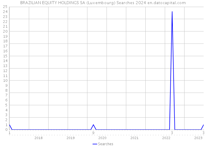 BRAZILIAN EQUITY HOLDINGS SA (Luxembourg) Searches 2024 