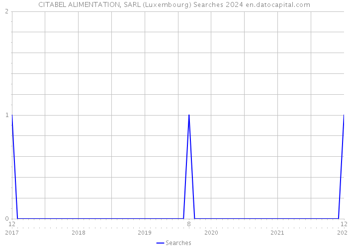 CITABEL ALIMENTATION, SARL (Luxembourg) Searches 2024 