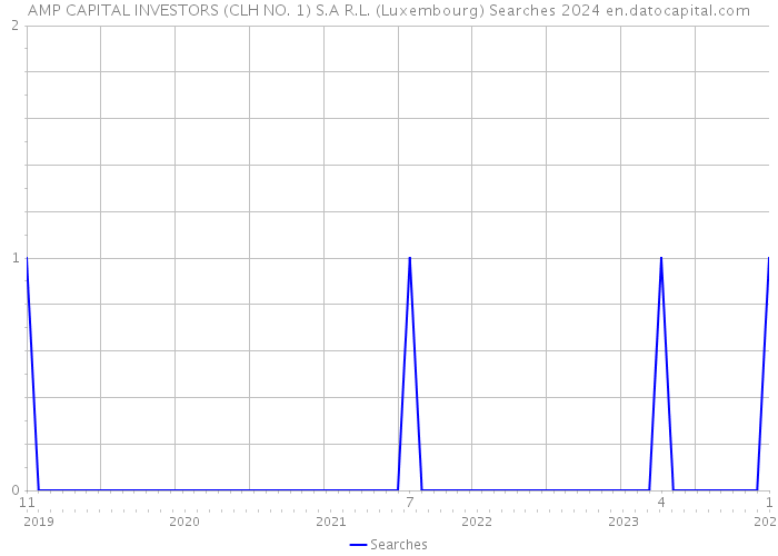 AMP CAPITAL INVESTORS (CLH NO. 1) S.A R.L. (Luxembourg) Searches 2024 