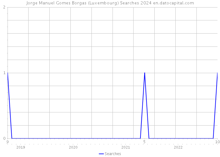 Jorge Manuel Gomes Borgas (Luxembourg) Searches 2024 