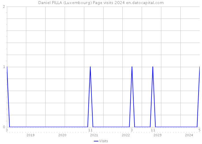 Daniel PILLA (Luxembourg) Page visits 2024 