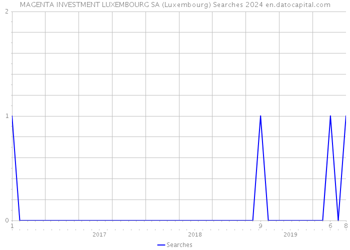 MAGENTA INVESTMENT LUXEMBOURG SA (Luxembourg) Searches 2024 
