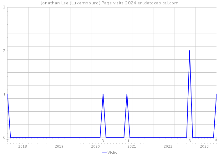 Jonathan Lee (Luxembourg) Page visits 2024 