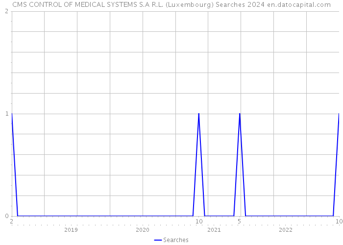 CMS CONTROL OF MEDICAL SYSTEMS S.A R.L. (Luxembourg) Searches 2024 