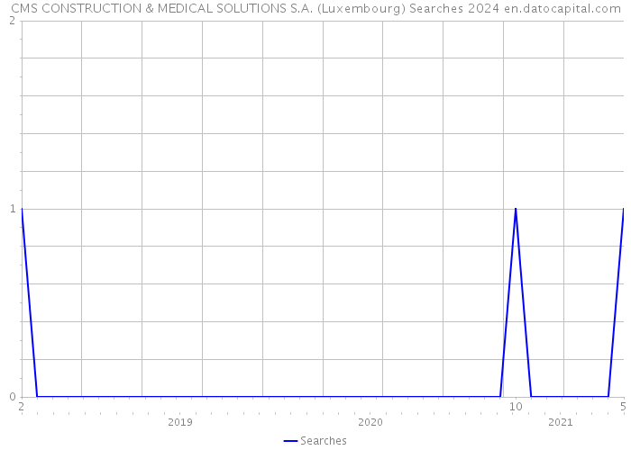 CMS CONSTRUCTION & MEDICAL SOLUTIONS S.A. (Luxembourg) Searches 2024 