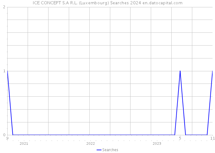 ICE CONCEPT S.A R.L. (Luxembourg) Searches 2024 