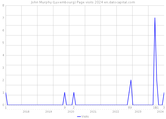John Murphy (Luxembourg) Page visits 2024 