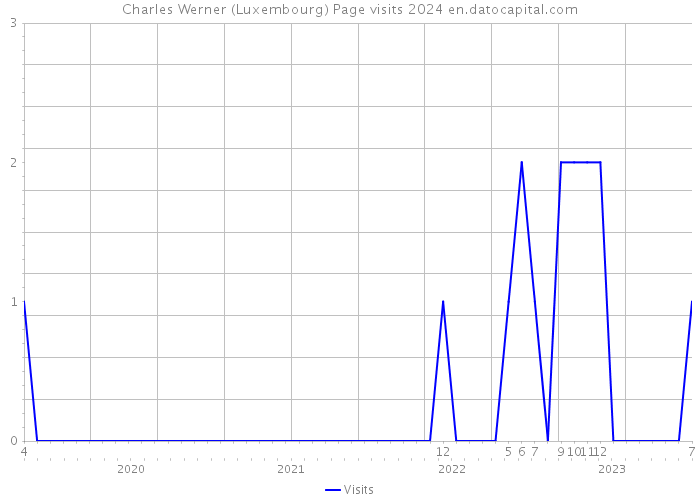 Charles Werner (Luxembourg) Page visits 2024 