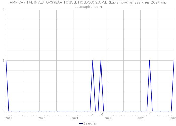 AMP CAPITAL INVESTORS (BAA TOGGLE HOLDCO) S.A R.L. (Luxembourg) Searches 2024 