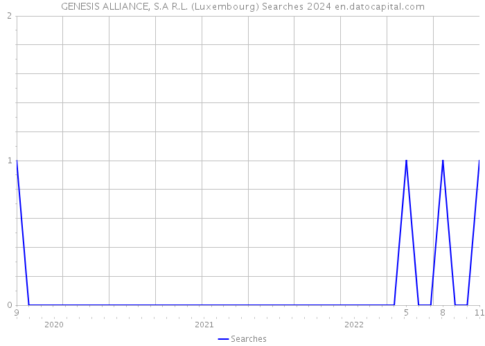 GENESIS ALLIANCE, S.A R.L. (Luxembourg) Searches 2024 