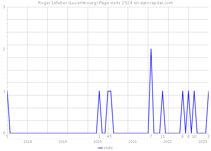 Roger Lefeber (Luxembourg) Page visits 2024 