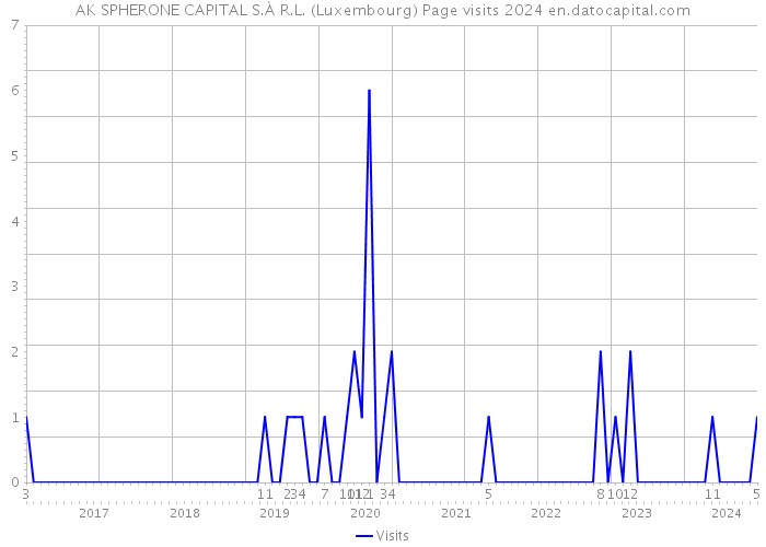 AK SPHERONE CAPITAL S.À R.L. (Luxembourg) Page visits 2024 