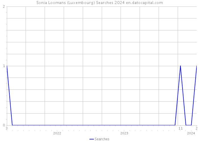 Sonia Loomans (Luxembourg) Searches 2024 