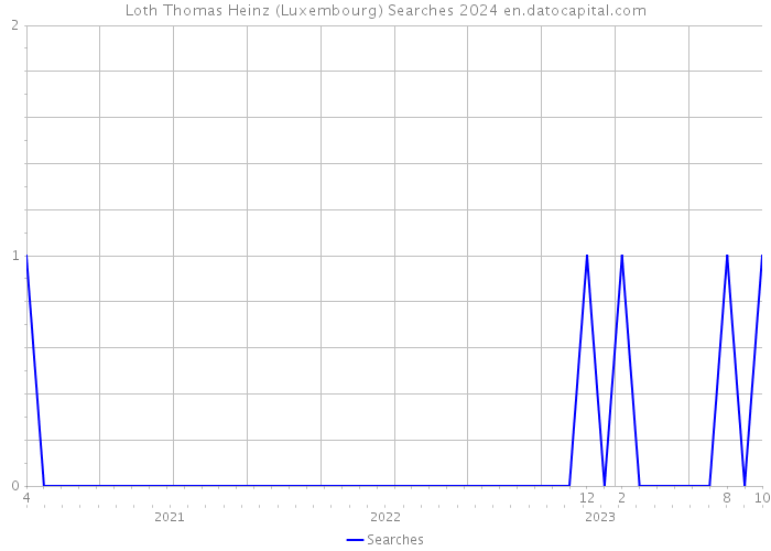Loth Thomas Heinz (Luxembourg) Searches 2024 