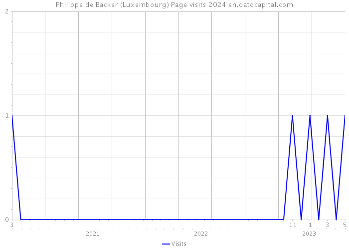 Philippe de Backer (Luxembourg) Page visits 2024 