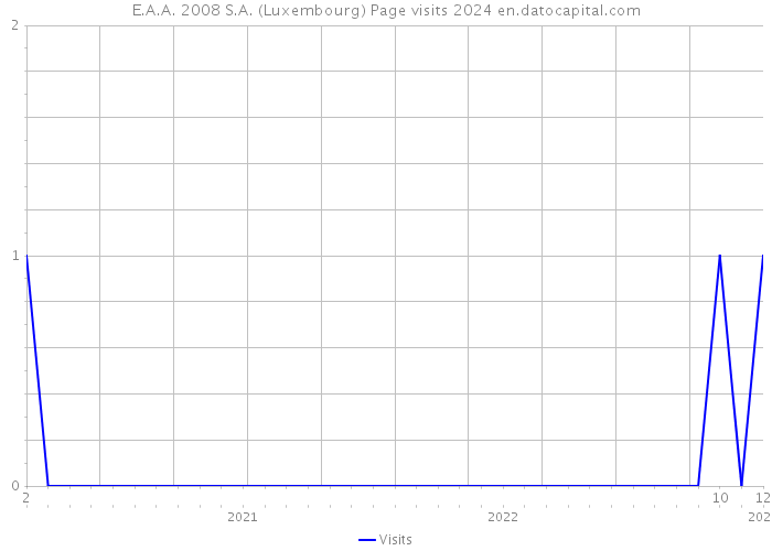 E.A.A. 2008 S.A. (Luxembourg) Page visits 2024 