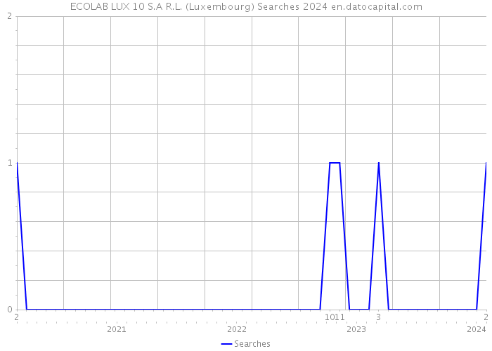 ECOLAB LUX 10 S.A R.L. (Luxembourg) Searches 2024 