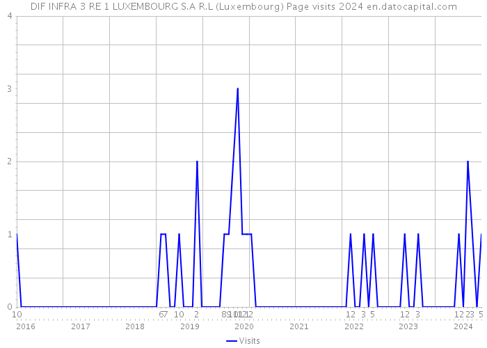 DIF INFRA 3 RE 1 LUXEMBOURG S.A R.L (Luxembourg) Page visits 2024 