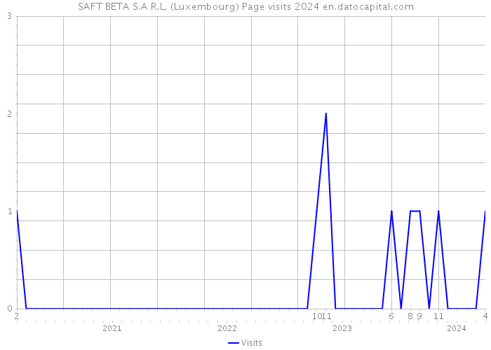 SAFT BETA S.A R.L. (Luxembourg) Page visits 2024 