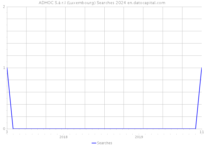ADHOC S.à r.l (Luxembourg) Searches 2024 
