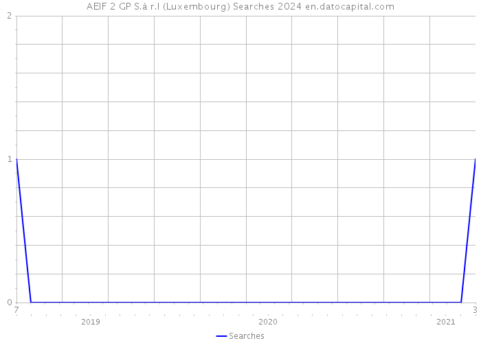 AEIF 2 GP S.à r.l (Luxembourg) Searches 2024 