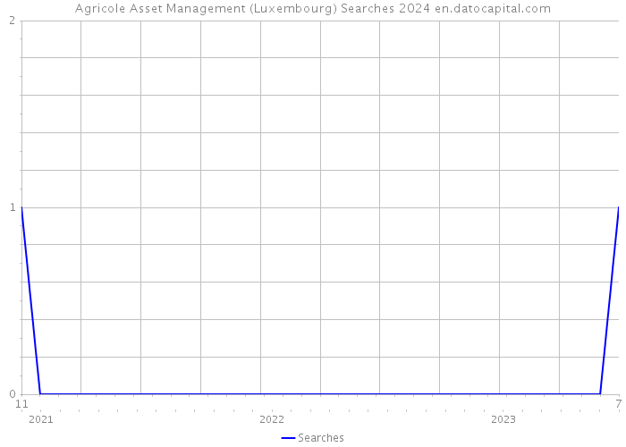 Agricole Asset Management (Luxembourg) Searches 2024 