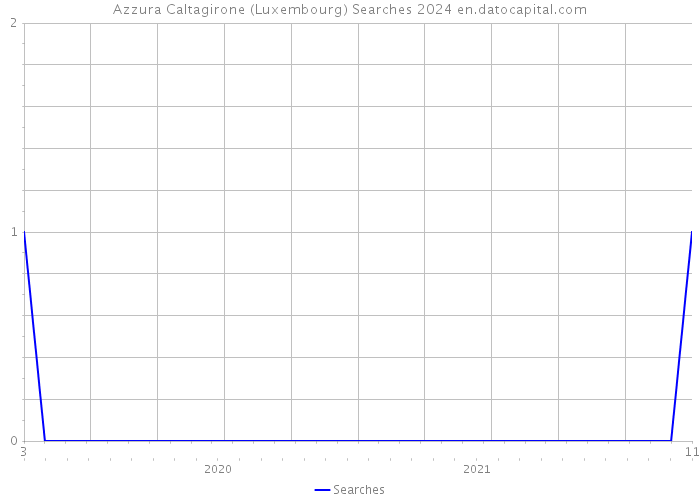 Azzura Caltagirone (Luxembourg) Searches 2024 