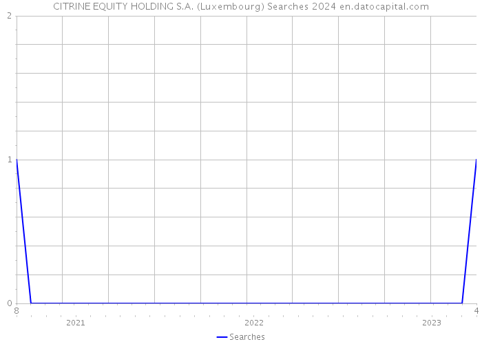 CITRINE EQUITY HOLDING S.A. (Luxembourg) Searches 2024 